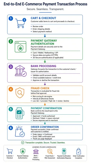 ecommerce marketing image example: Flat Vector Ecommerce Payment Workflow Diagram