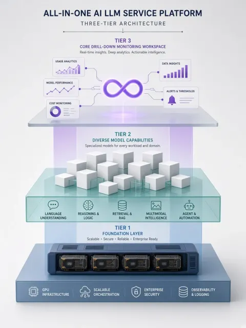 Clean Studio image example: Three-Tier All-in-One LLM Service Platform Architecture