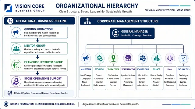 Flowchart image example: Corporate Organizational Hierarchy Infographic Poster
