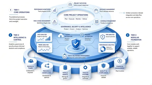 Slide Template image example: Core Work Modules Business Infographic Diagram