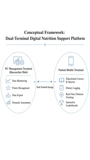 Academic Diagram image example: Dual-Platform Digital Nutrition Architecture Diagram