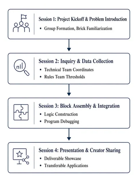 Flowchart image example: Four-Session Project Workflow Academic Diagram